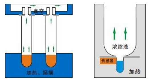 HPE-平行浓缩蒸发仪-浓缩及定量原理
