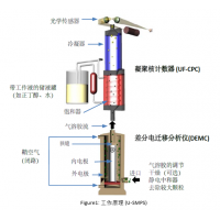 U‐SMPS 工作原理简介