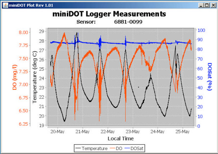 miniDOT 溶解氧温度记录仪