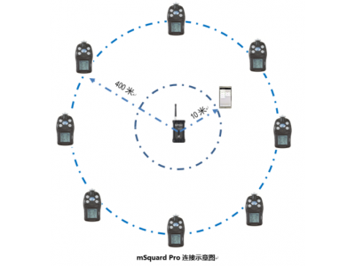 盟莆安 mSquard无线团队安全监控系统图3