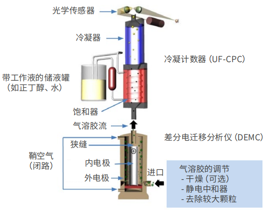 德国palas U-SMPS2100 扫描迁移率粒度仪(超细颗粒物粒径)