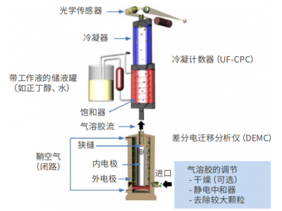 德国palas U-SMPS2100 扫描迁移率粒度仪(超细颗粒物粒径)图2