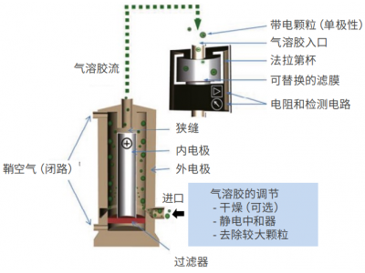 德国palas U-SMPS 1700/2700系列 通用扫描电迁移率粒径谱仪(气溶胶中的超细颗粒物)图3