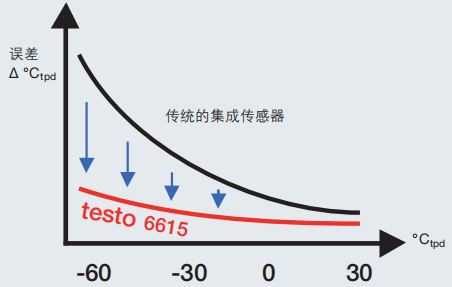 德图 testo 温湿度变送器testo 6651和6681
