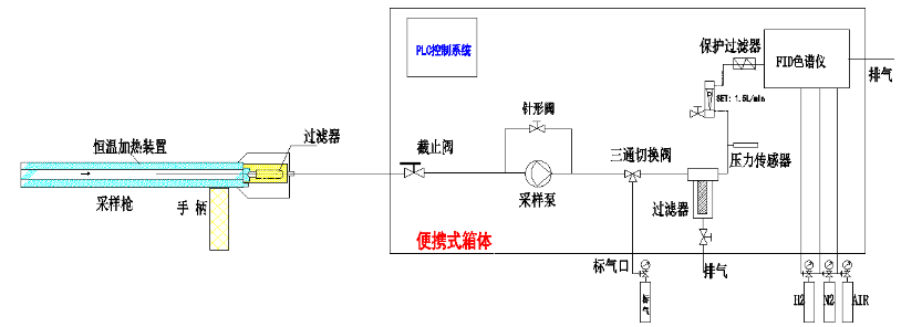 便携式分析仪原理及特点