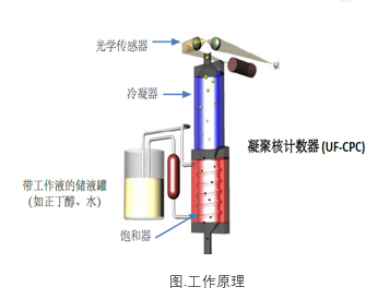 UF-CPC凝聚核粒子计数器