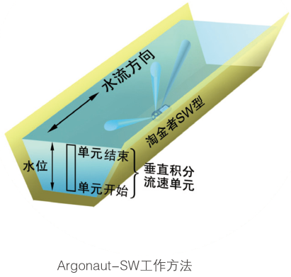 YSI-Argonaut-SW