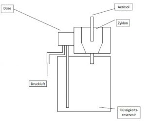 图2：气溶胶发生器示意图