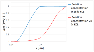 图3：基于体积的20 % KCl 溶液和0.15 KCl 溶液的积分分布表示