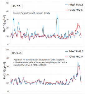 图4：测量尺寸范围为0.18 – 18 µm的Fidas®细粉尘测量设备具有更高的灵敏度