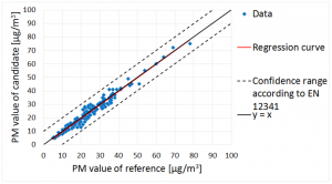 细粉尘测量设备Fidas®200