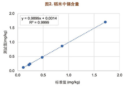 T-450  台式粮食重金属检测仪
