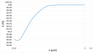 图3：Promo® 1000：分级分离效率/MPPS=130nm，Promo® 1000