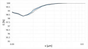 图4：型号3340：比较分级分离效率，MPPS=120 nm
