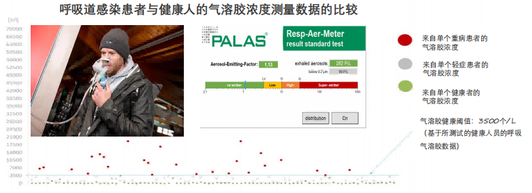 Resp-Aer-Meter呼吸气溶胶监测仪