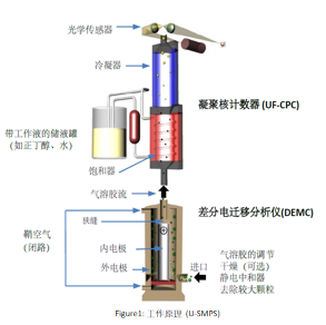 U‐SMPS 工作原理简介