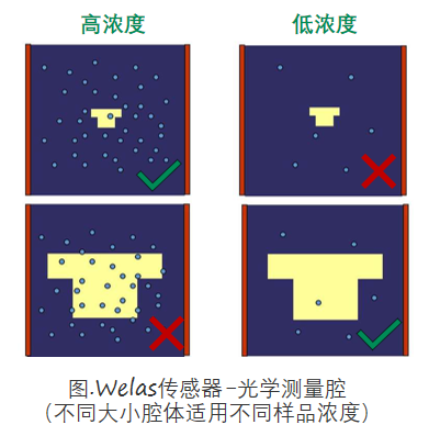  welas&reg;系列气溶胶传感器